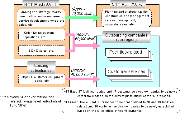 (Attachment 8) Full-Scale Use of Outsourcing