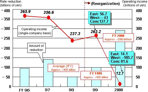 (Reference 3) Rate Reductions and Operating Income