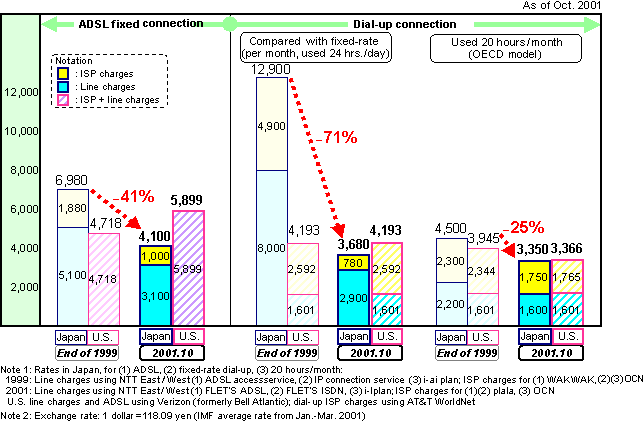 (Reference 6) Internet Usage Rates in U.S. and Japan