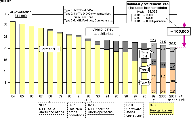 (Reference 7) Employee Numbers (consolidated base)