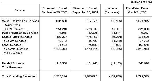BUSINESS RESULTS (NON-CONSOLIDATED OPERATING REVENUES)(Based on Japanese Accounting Principles)