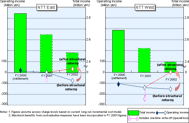 NTT East/West Earnings Outlook