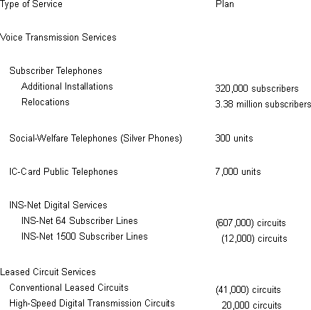 Principal Services Plan for Fiscal Year Ending March 31, 2003