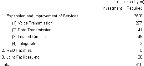 Capital Investment Plan for Fiscal Year Ending March 31, 2003