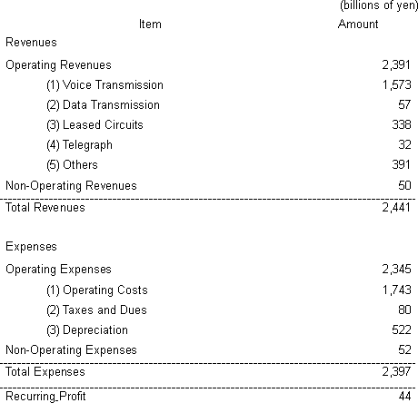 Revenues and Expenses Plan for Fiscal Year Ending March 31, 2003