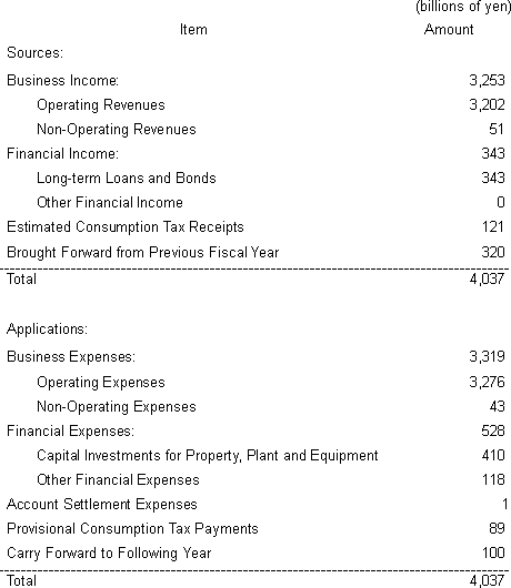 Plan of Sources and Applications of Funds for Fiscal Year Ending March 31, 2003