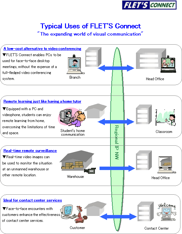Typical Uses of FLET'S Connect
