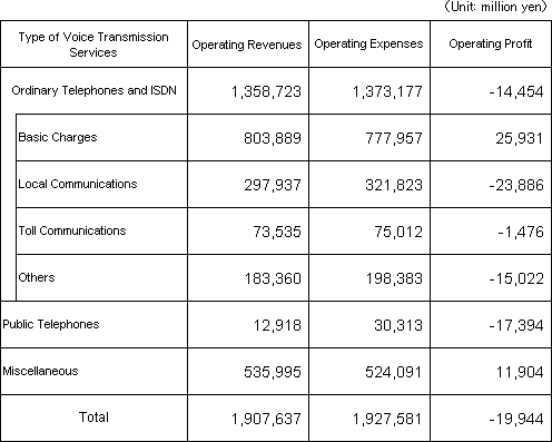 Profit/Loss of Voice Transmission Services