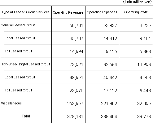 Profit/Loss of Leased Circuit Services