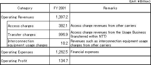 [Accounting Unit: Category I Designated Facilities Management Business]