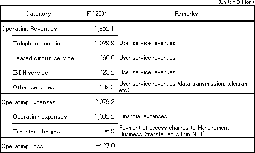 [Accounting Unit: Category I Designated Facilities Usage Business]