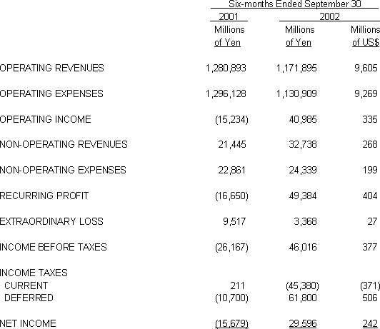 NIPPON TELEGRAPH AND TELEPHONE EAST CORPORATION NON-CONSOLIDATED STATEMENT OF INCOME