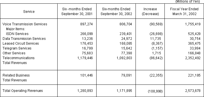 BUSINESS RESULTS (NON-CONSOLIDATED OPERATING REVENUES)