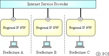 Attachment 1. Connection Options Offered to Internet Service Providers