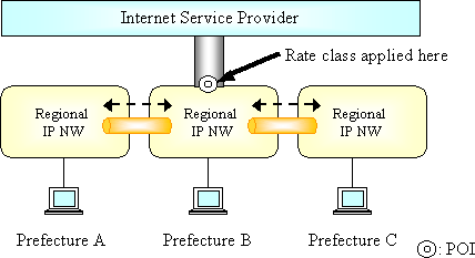 Attachment 1. Connection Options Offered to Internet Service Providers