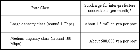 Attachment 1. Connection Options Offered to Internet Service Providers