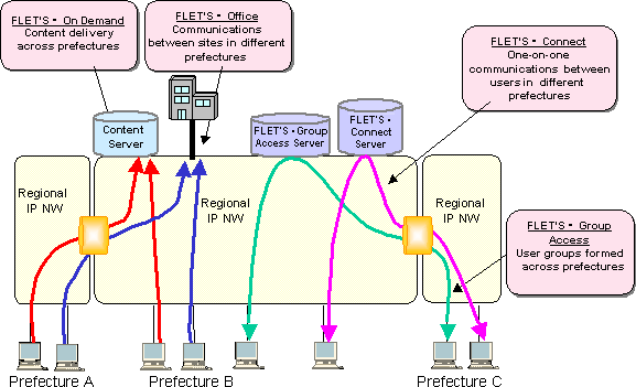 Attachment 2. FLET'S Services under the Wide-Area Plan