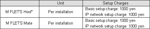 (2) Setup Charges