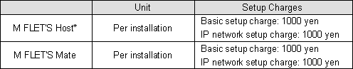 (2)  Setup Charges