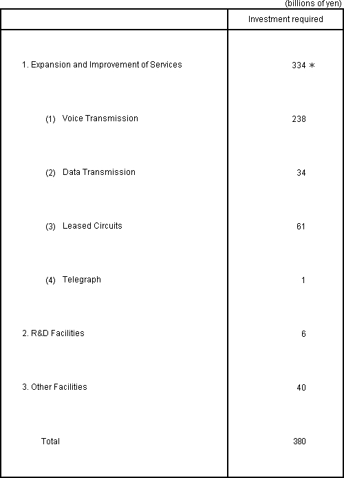 Capital Investment Plan for Fiscal Year Ending March 31, 2004