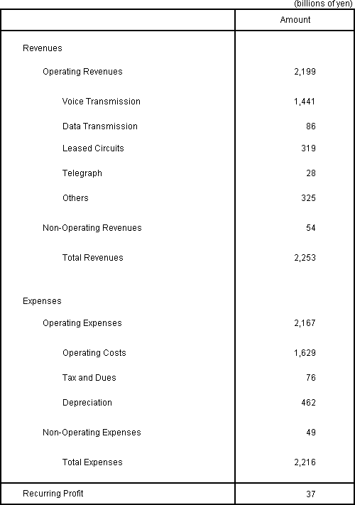 Revenues and Expenses Plan for Fiscal Year Ending March 31, 2004