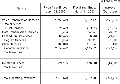 BUSINESS RESULTS (NON-CONSOLIDATED OPERATING REVENUES)