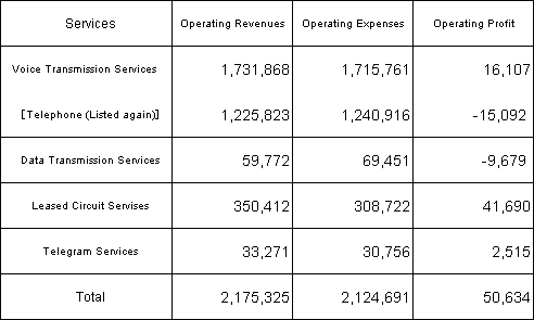 Profit/Loss by Services