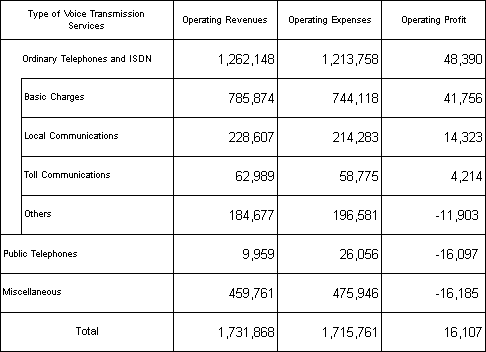 Profit/Loss of Voice Transmission Services