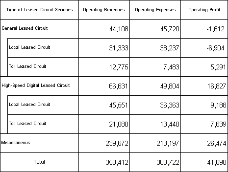 Profit/Loss of Leased Circuit Services