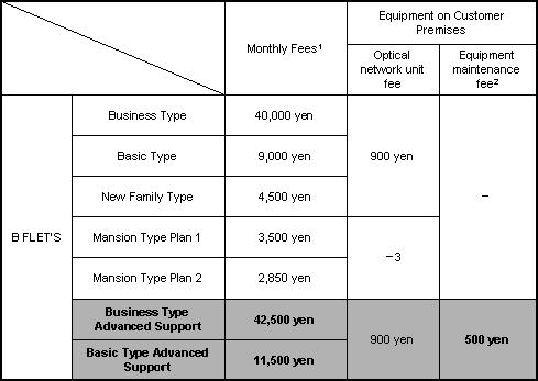 B FLET'S Fee Schedule