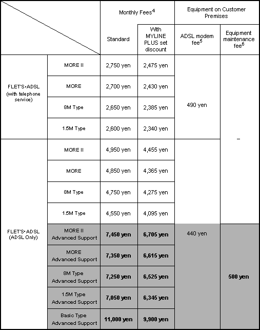 FLET'S ADSL Monthly Fee Schedule