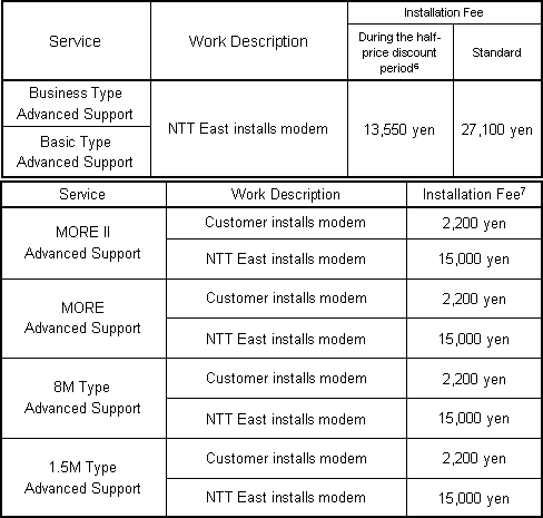 ii) Initial Fees