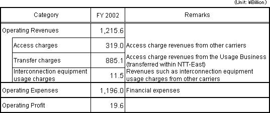 [Accounting Unit: Category I Designated Facilities Management Business]