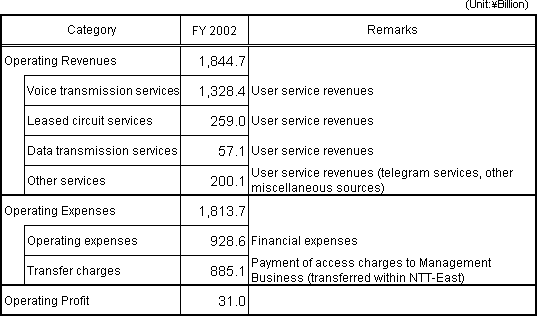 [Accounting Unit: Category I Designated Facilities Usage Business]