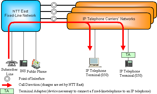 (1) Diagram of Call Service