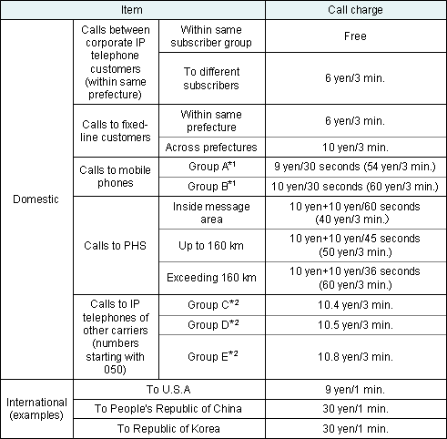 (3) Dialing charges