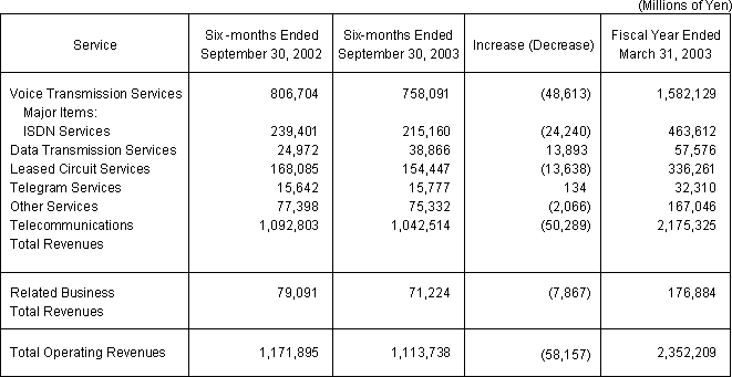 BUSINESS RESULTS (NON-CONSOLIDATED OPERATING REVENUES)