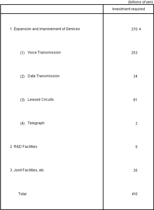 Table 2 Capital Investment Plan for Fiscal Year Ending March 31, 2005
