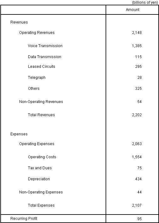 Attachment 1 Revenues and Expenses Plan for Fiscal Year Ending March 31, 2005