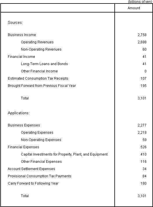 Attachment 2 Plan of Sources and Applications of Funds for Fiscal Year Ending March 31, 2005