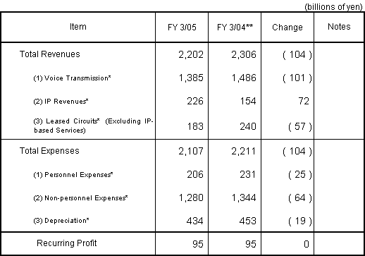 1. Revenues and Expenses Plan for Fiscal Year Ending March 31, 2005