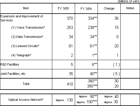 3. Capital Investment Plan