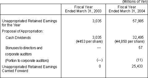 PROPOSAL FOR APPROPRIATION OF UNAPPROPRIATED RETAINED EARNINGS