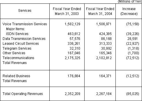 BUSINESS RESULTS (NON-CONSOLIDATED OPERATING REVENUES)