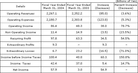 [Operating Results]