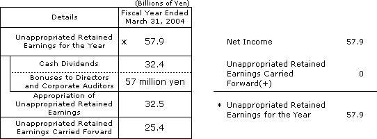 [Proposal for Appropriation of Unappropriated Retained Earnings]