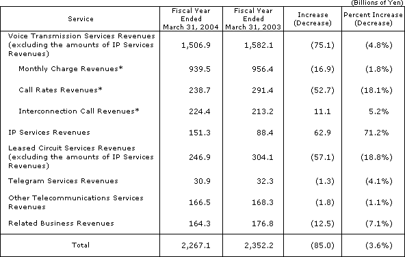 (1) Operating Revenues