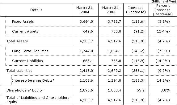 [Financial Position]