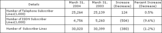 1. Number of Subscriber Lines