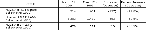 2. Number of IP-related Services Subscribers